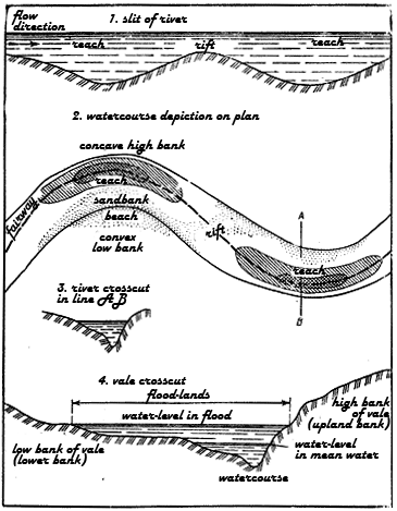 Structure of river vale and watercourse