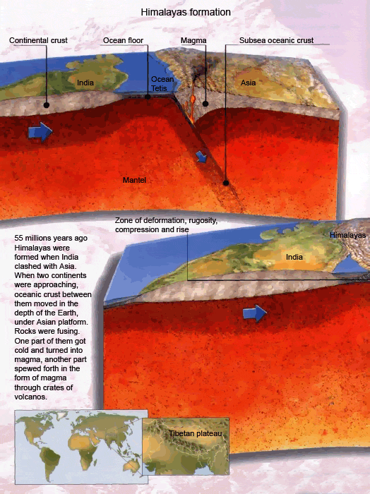 55 millions years ago Himalayas were formed when India clashed with Asia. When two continents were approaching, oceanic crust between them moved in the depth of the Earth, under Asian platform. Rocks were fusing. One part of them got cold and turned into magma, another part spewed forth in the form of magma through crates of volcanos.